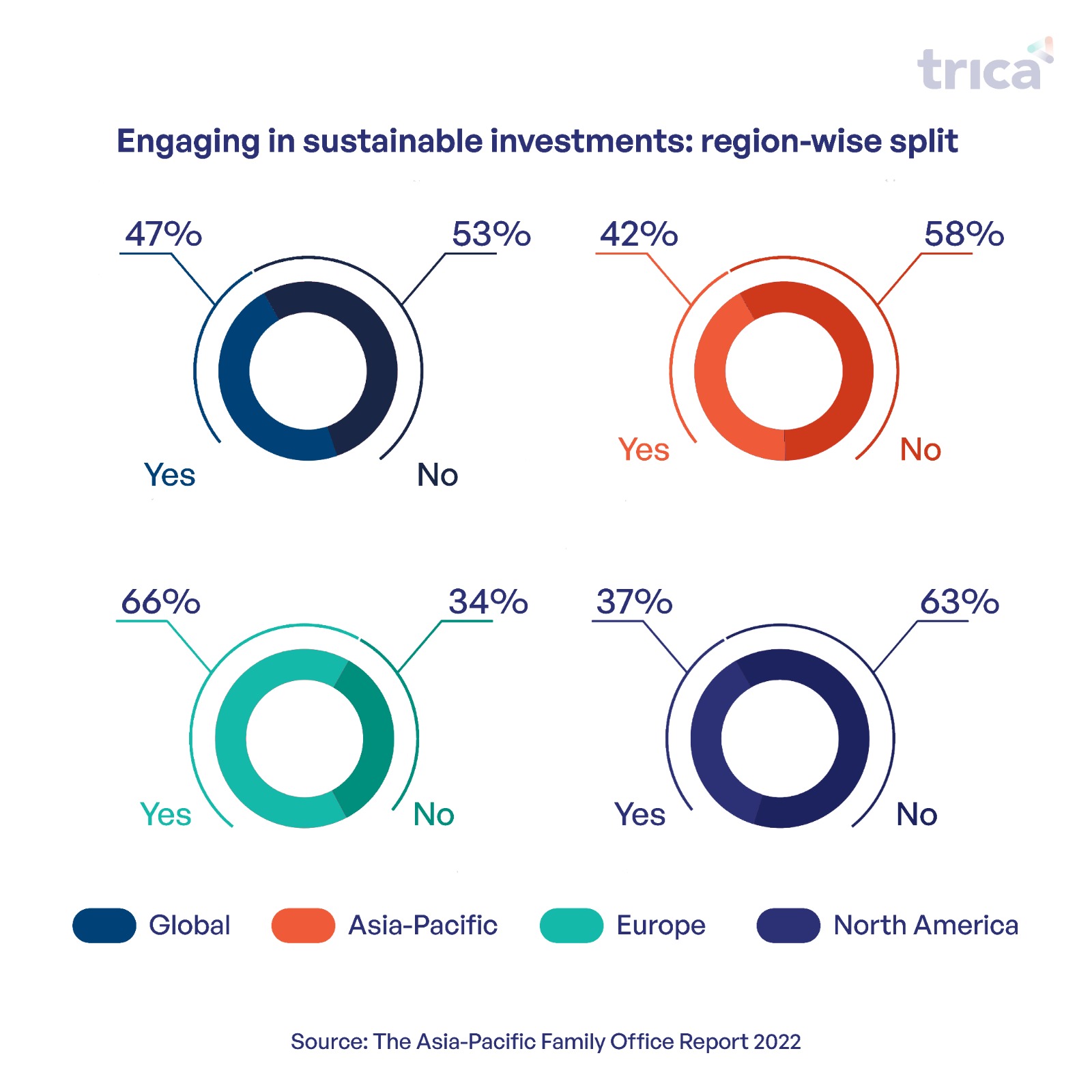 sustainable investments - region split