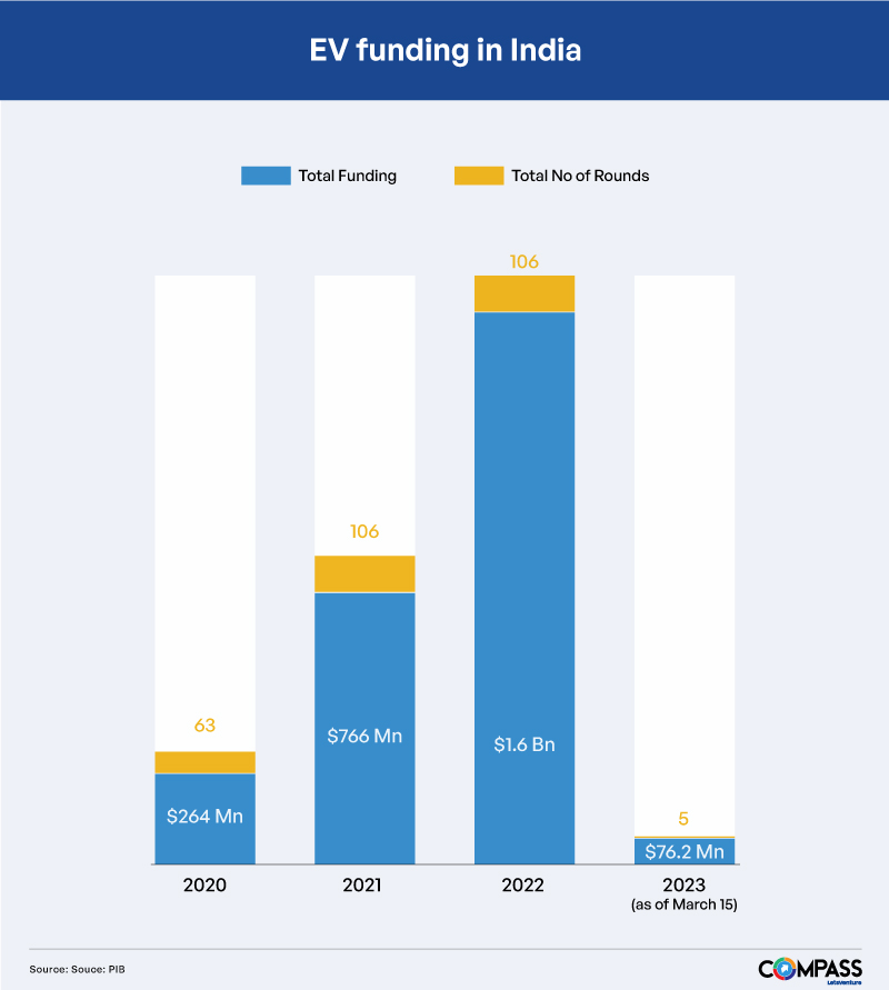 EV funding in India