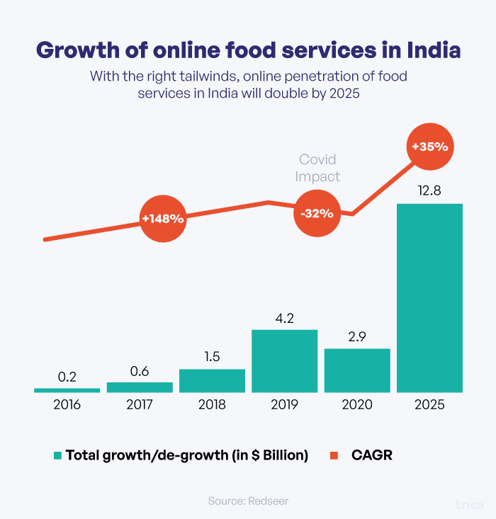 online food services