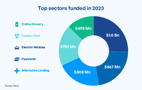 Top funded sectors 